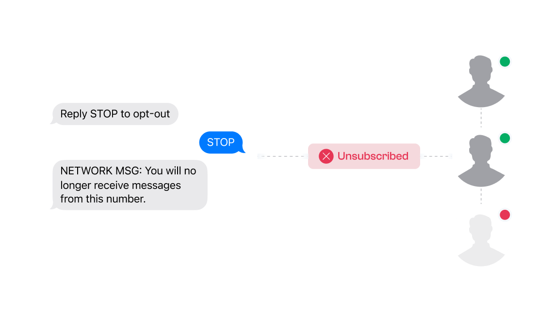 This illustration shows a contact texting stop to opt out of future text messages with a confirmation message that reads, “Network message: You will no longer receive messages from this number.”