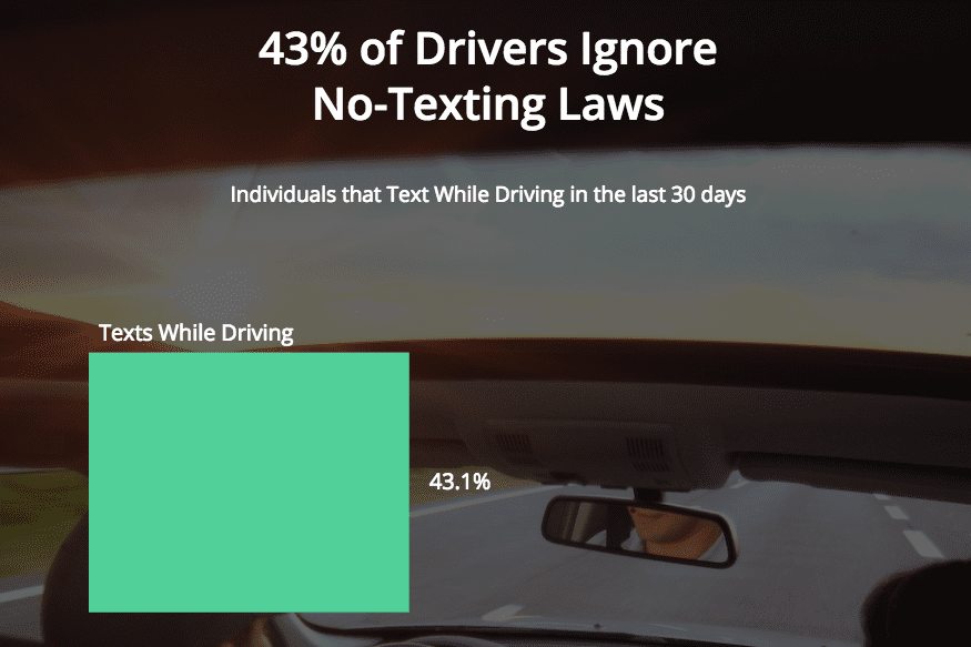 Image for 43% of Drivers Ignore No-Texting Laws