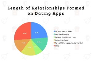 Dating App Survey | Are They Just for Hook Ups? | SimpleTexting