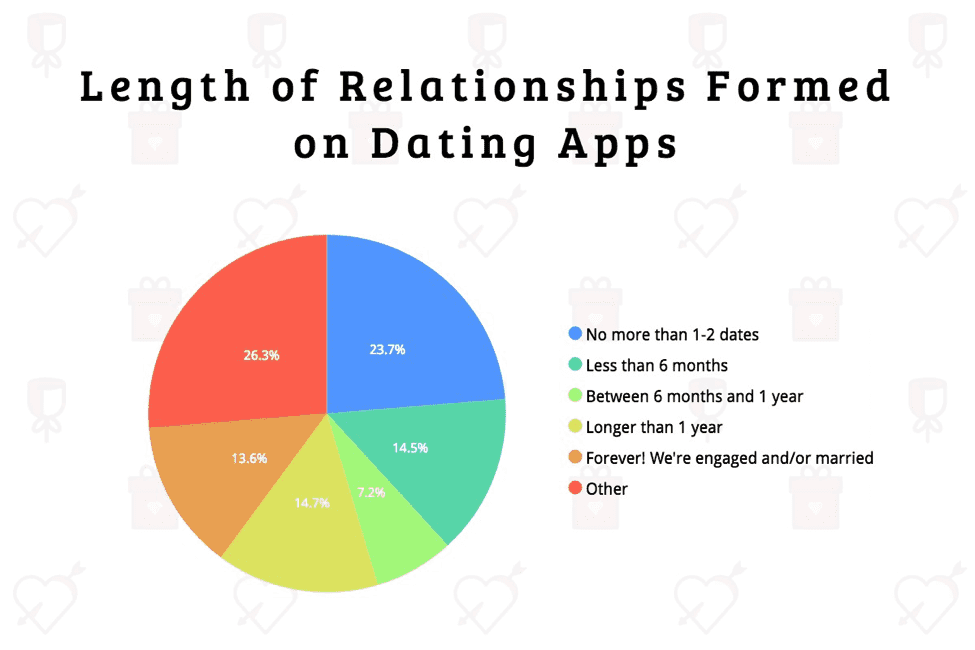 Marketing dating app