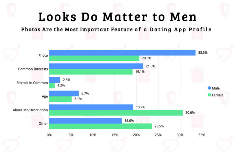 15% of American adults use online dating sites or mobile apps | Pew ...