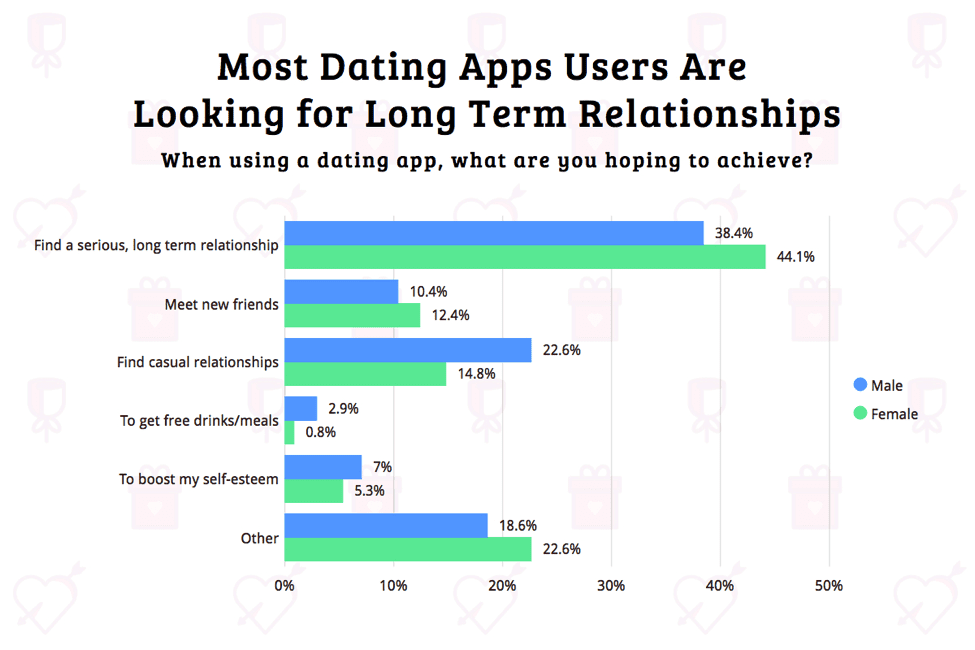 Dating App Survey Are They Just For Hook Ups SimpleTexting