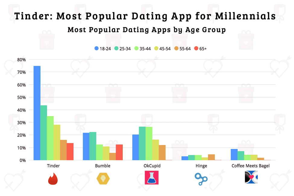 dating apps with most users 2022