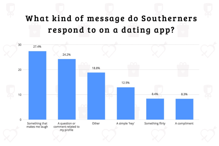 Dating App Survey | Are They Just for Hook Ups? | SimpleTexting