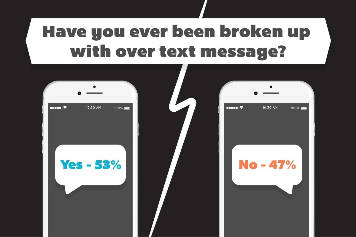 53% have been broken up with via text message. 