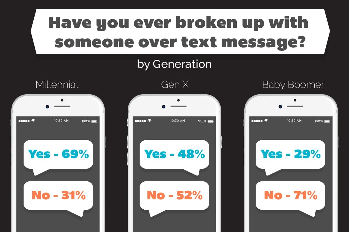 Have you ever broken up with someone over text message?