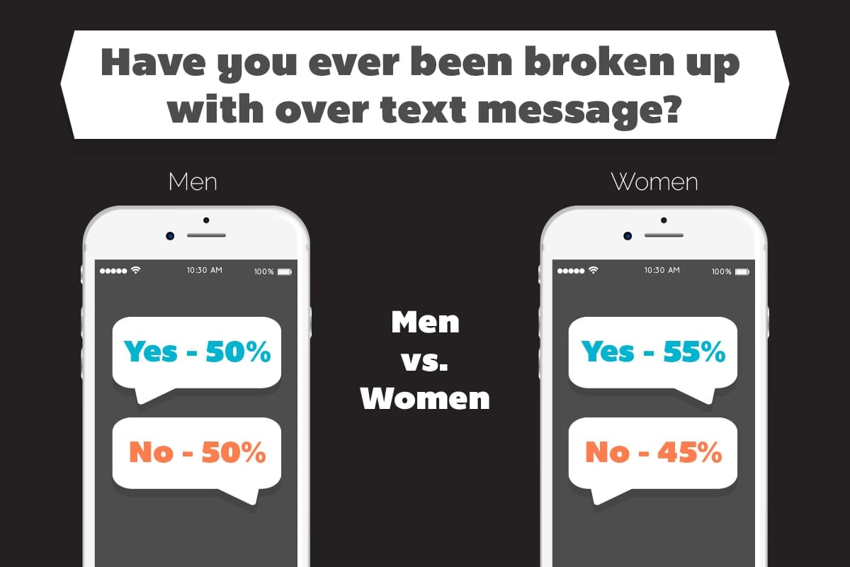 Difference in men vs women of having been broken up with via a text message.