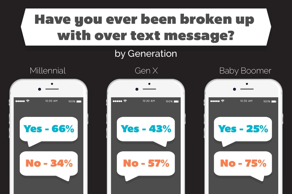 Have you ever been broken up with over text message?