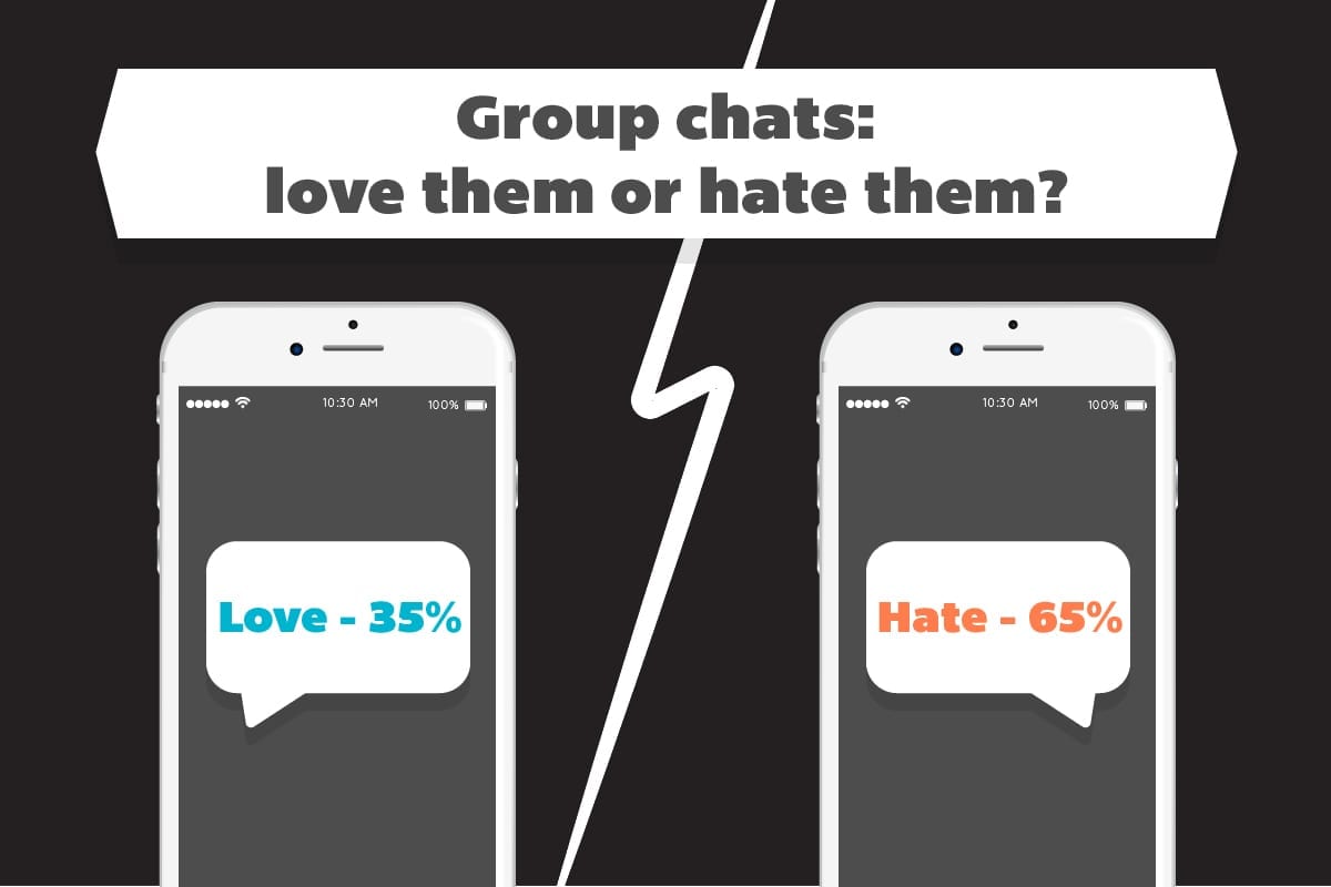 65% don't like group chat messages. 