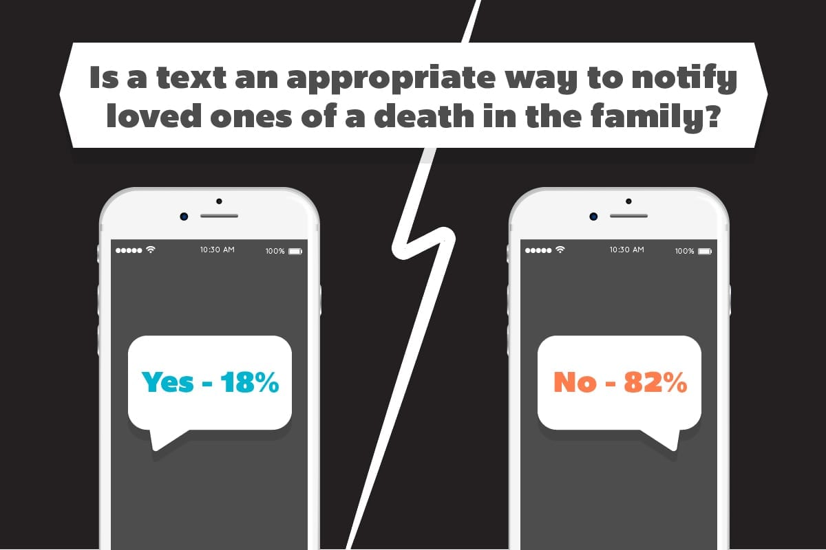 82% say texting etiquette should not include notifying loved ones of a death via a text.