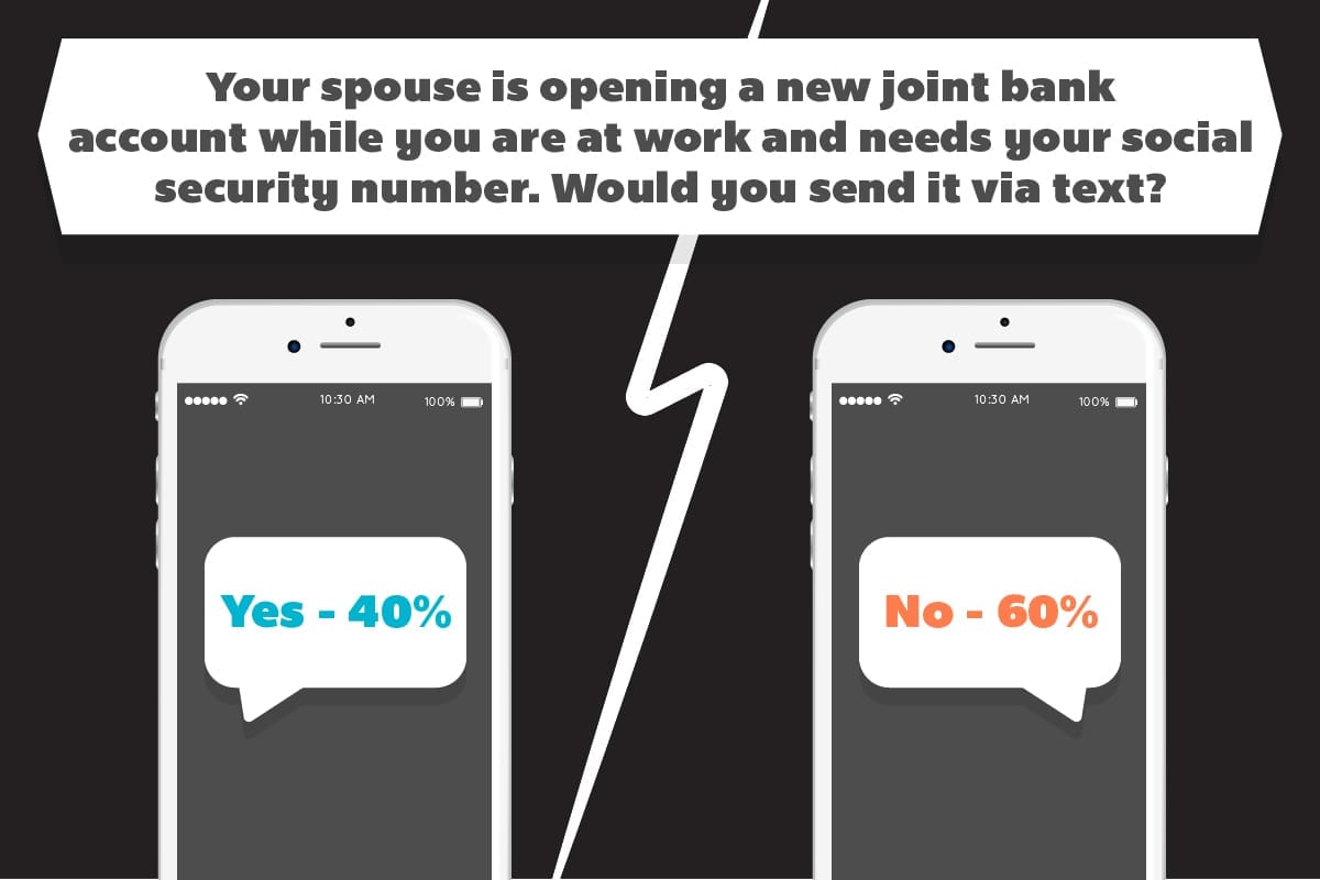 60% would not send a Social Security number via text message. 