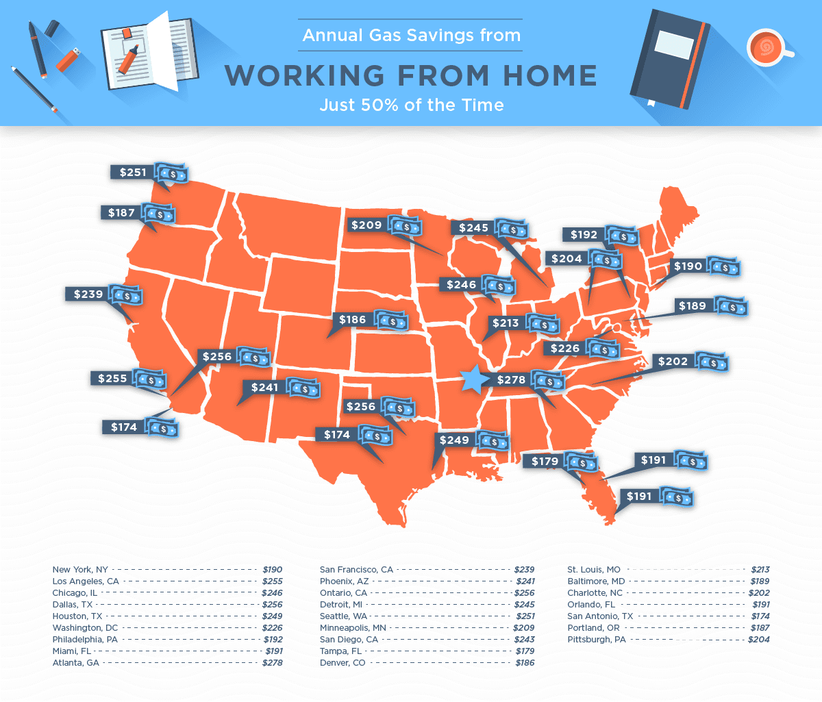 Gas savings for remote workers or employees working from home 50 percent of the time.