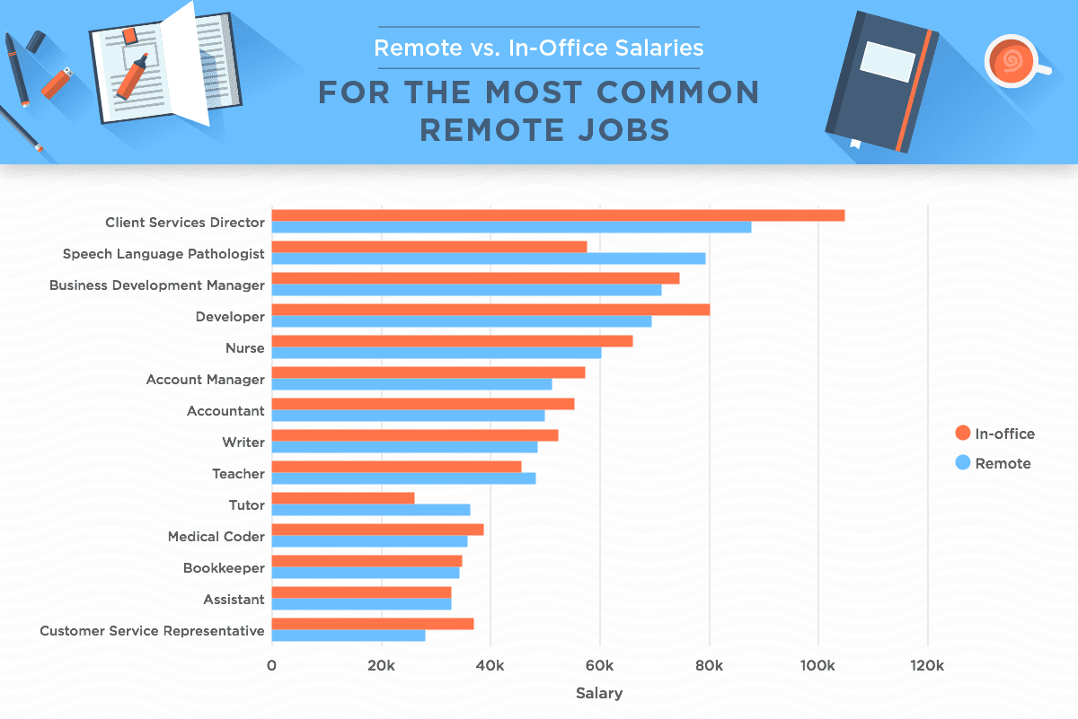 Salary comparison for common remote jobs.