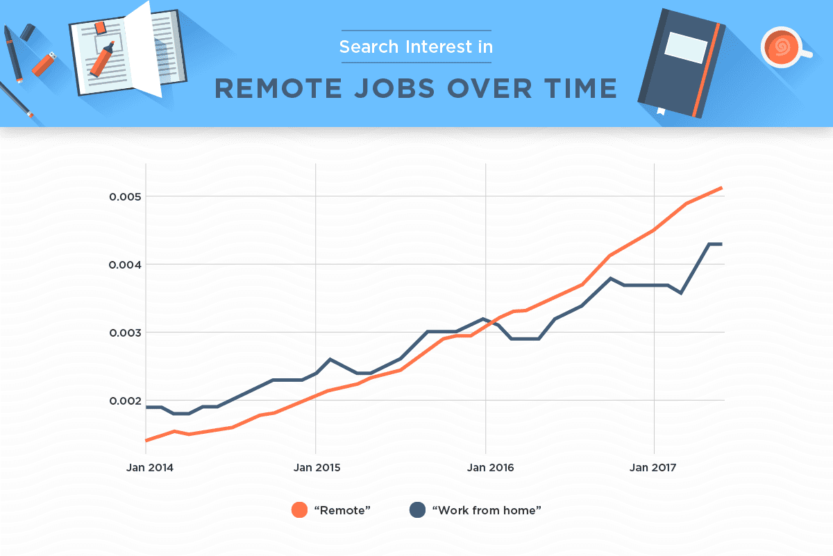 Remote jobs have steadily increased in popularity since the early 2010's.