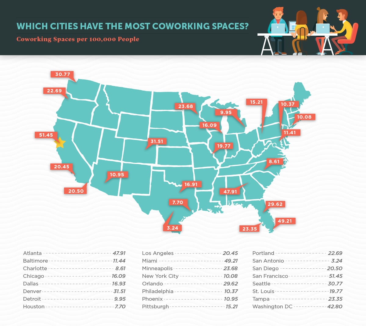 U.S. cities with the most coworking spaces.