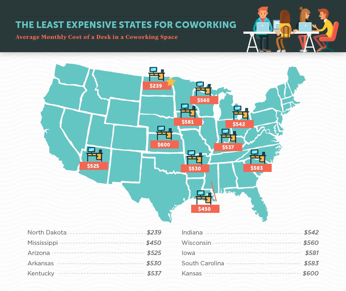 The least expensive states for coworking.