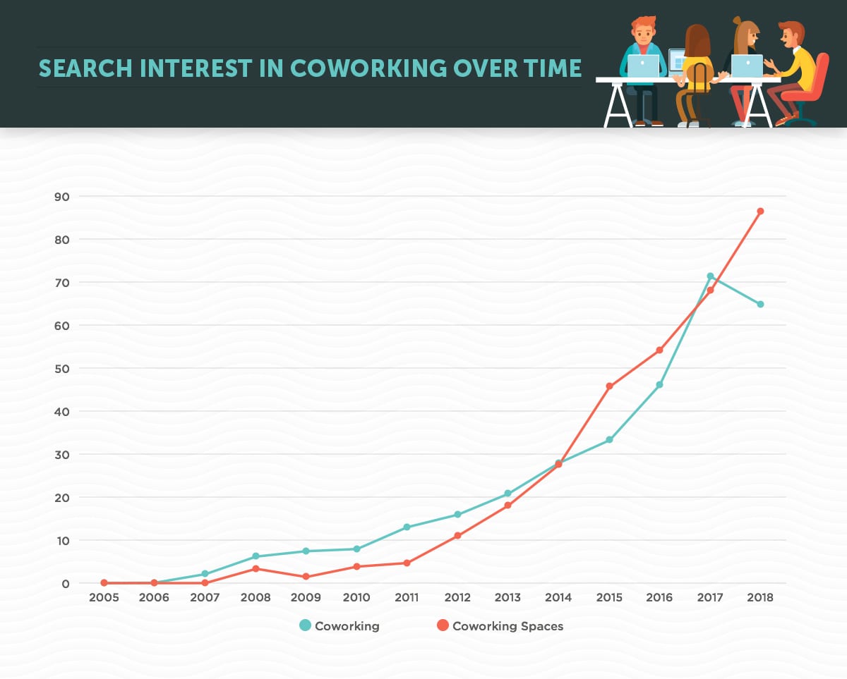 Growing interest in coworking over time.