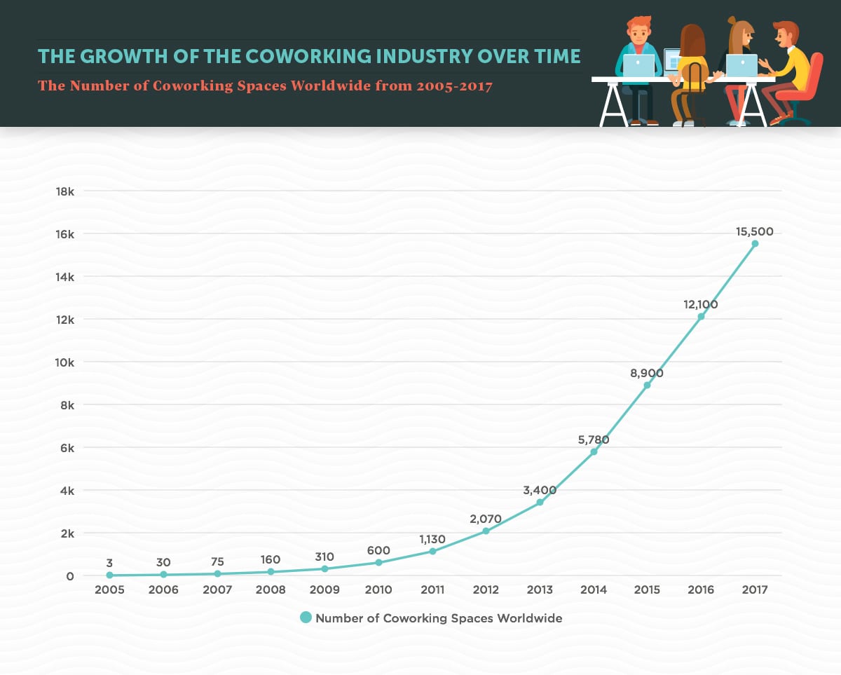 Coworking industry growth chart.