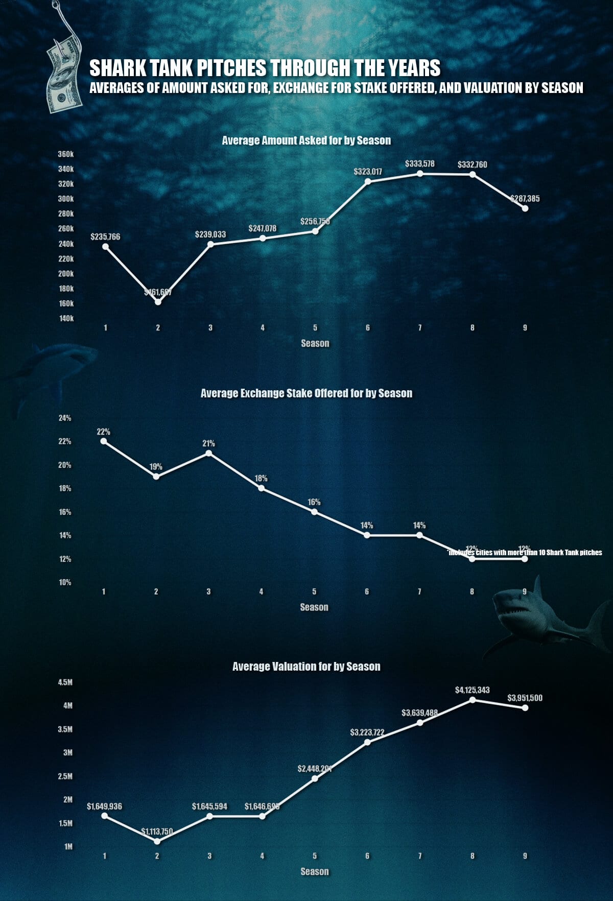 A deep dive into the shark tank an analysis of 9 seasons of shark tank