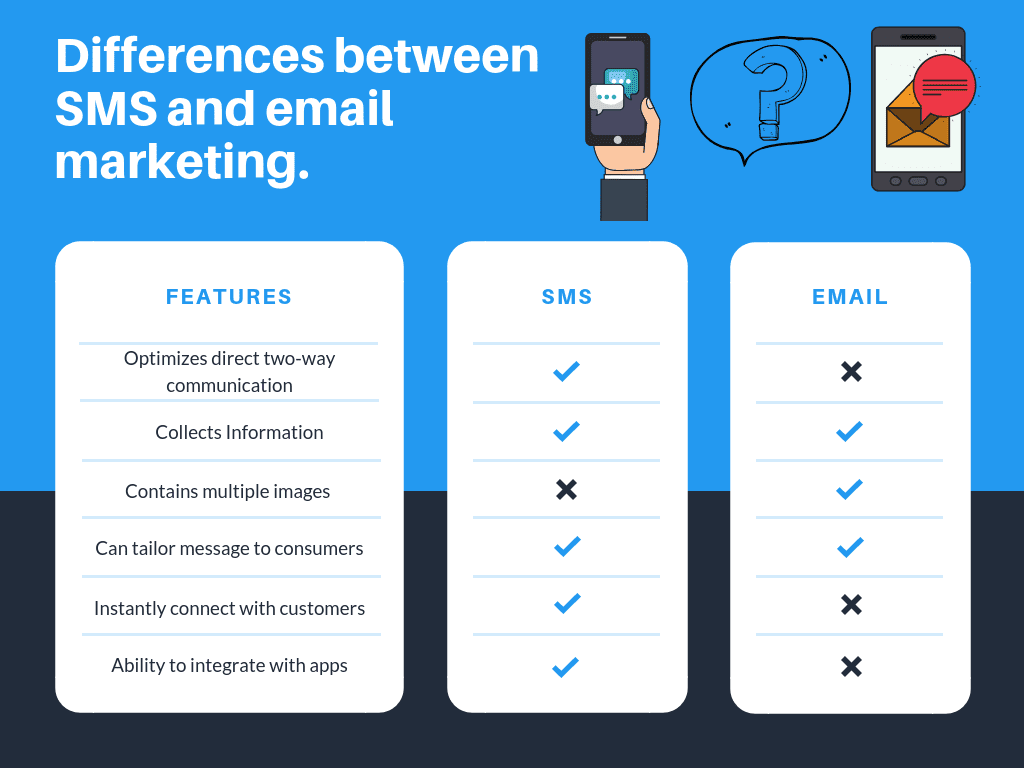 Comparing SMS and email marketing