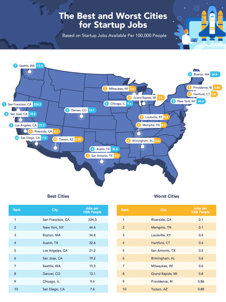 Graphic: “The Best & Worst Cities for Startup Jobs”