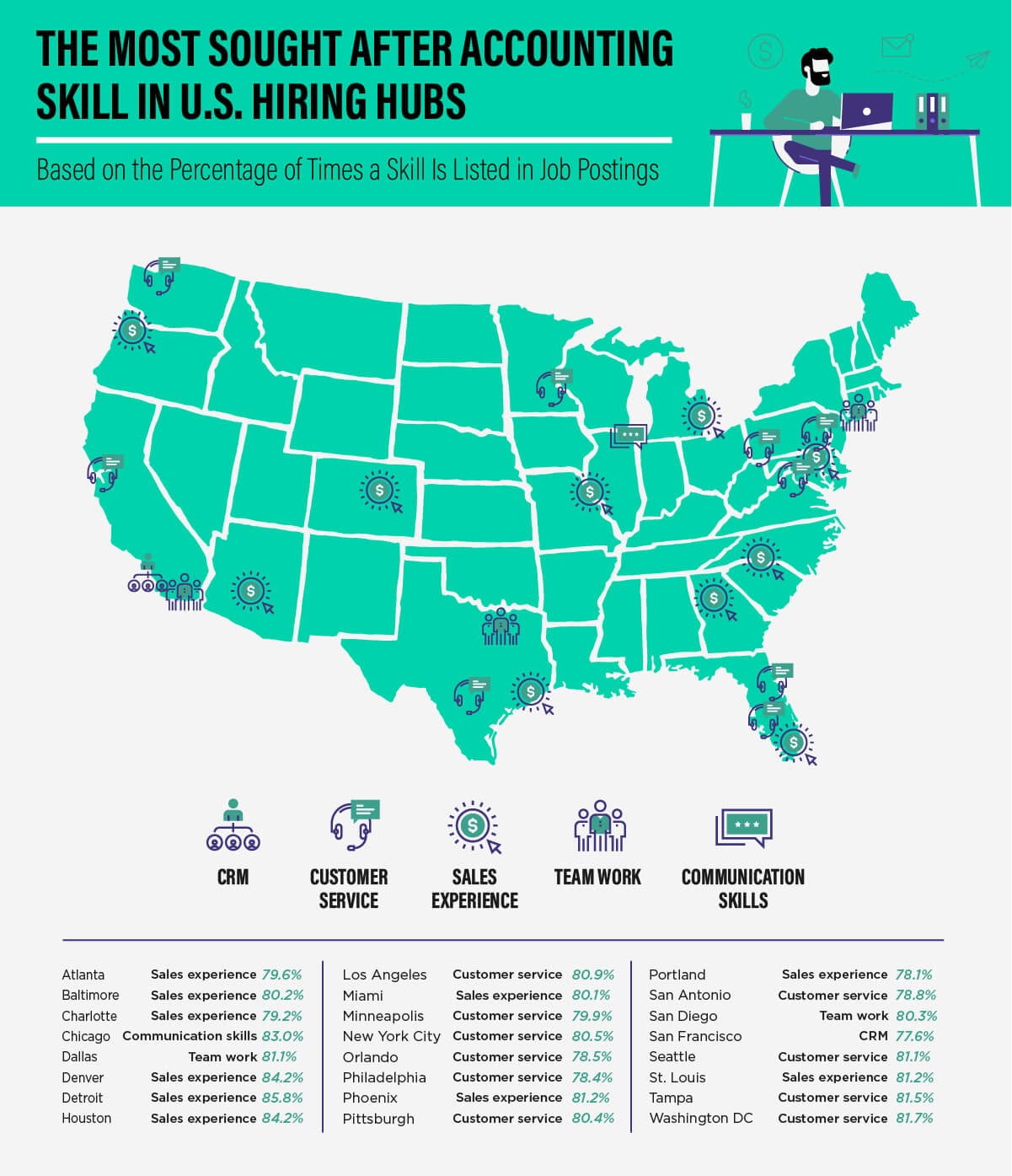 Graphic: most sought after accounting skill in US hiring hub cities 
