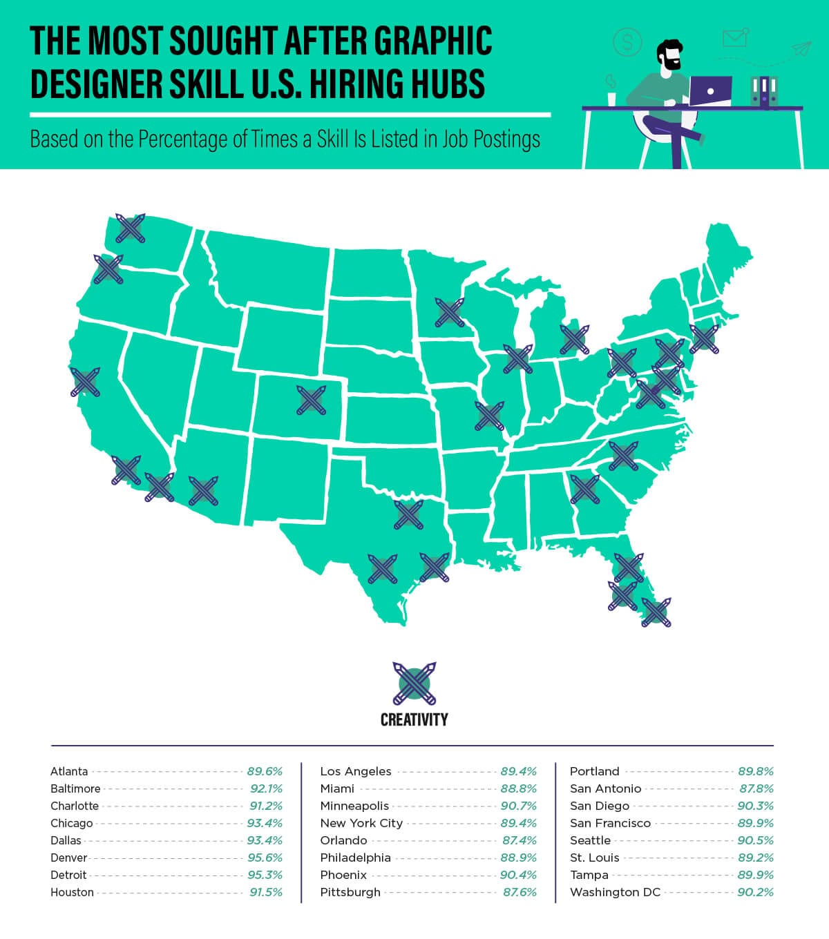 Graphic:most sought after graphic designer skill in US hiring hub cities 