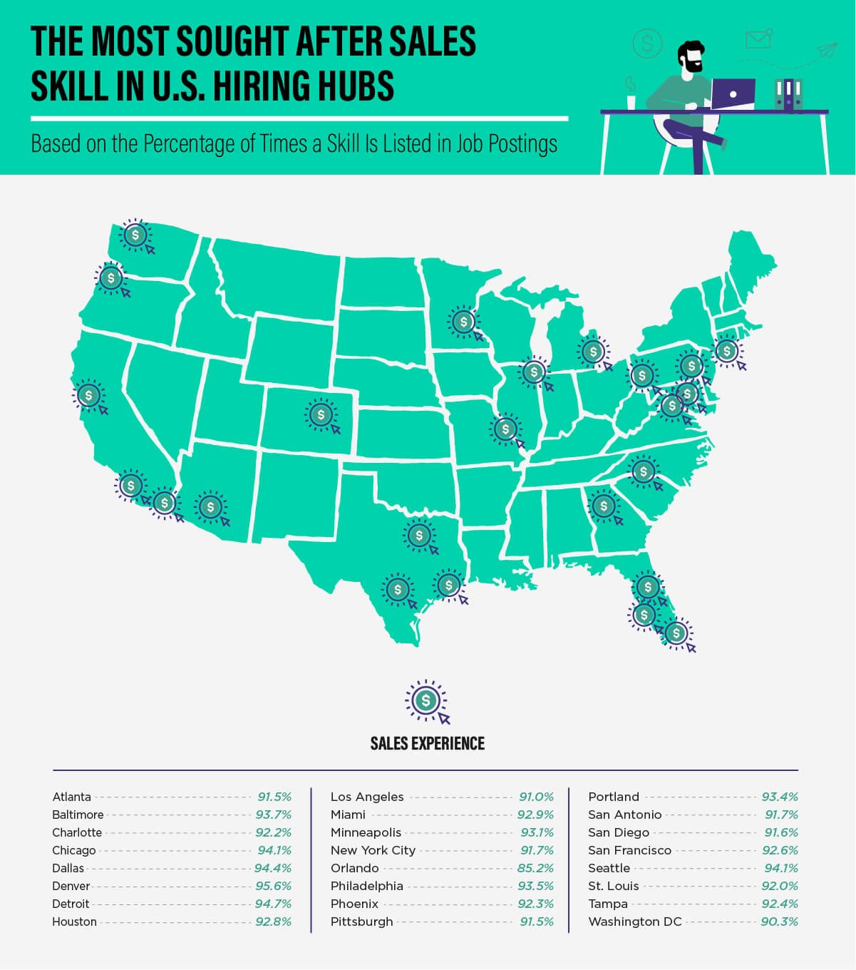 Graphic: most sought after sales skill in US hiring hub cities