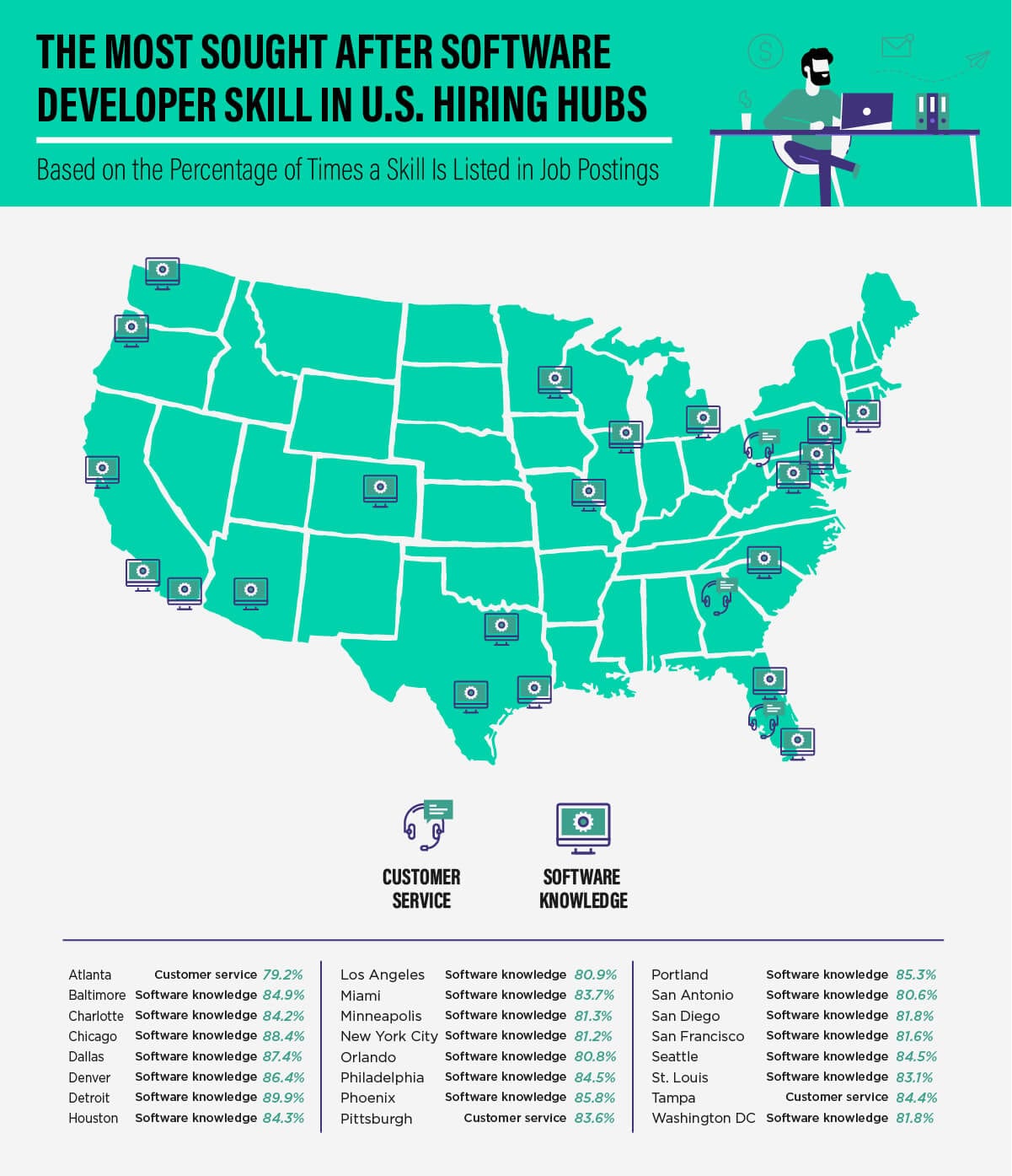 Graphic: most sought after software developer skill in US hiring hub cities 