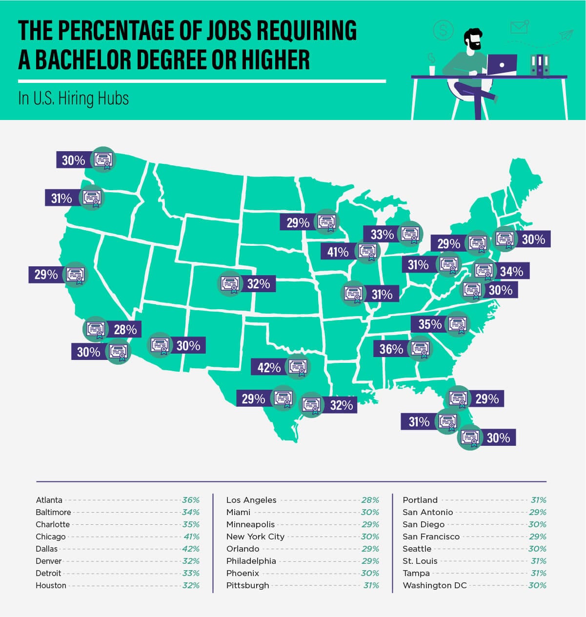 Graphic: percentage of jobs requiring a bachelor degree or higher