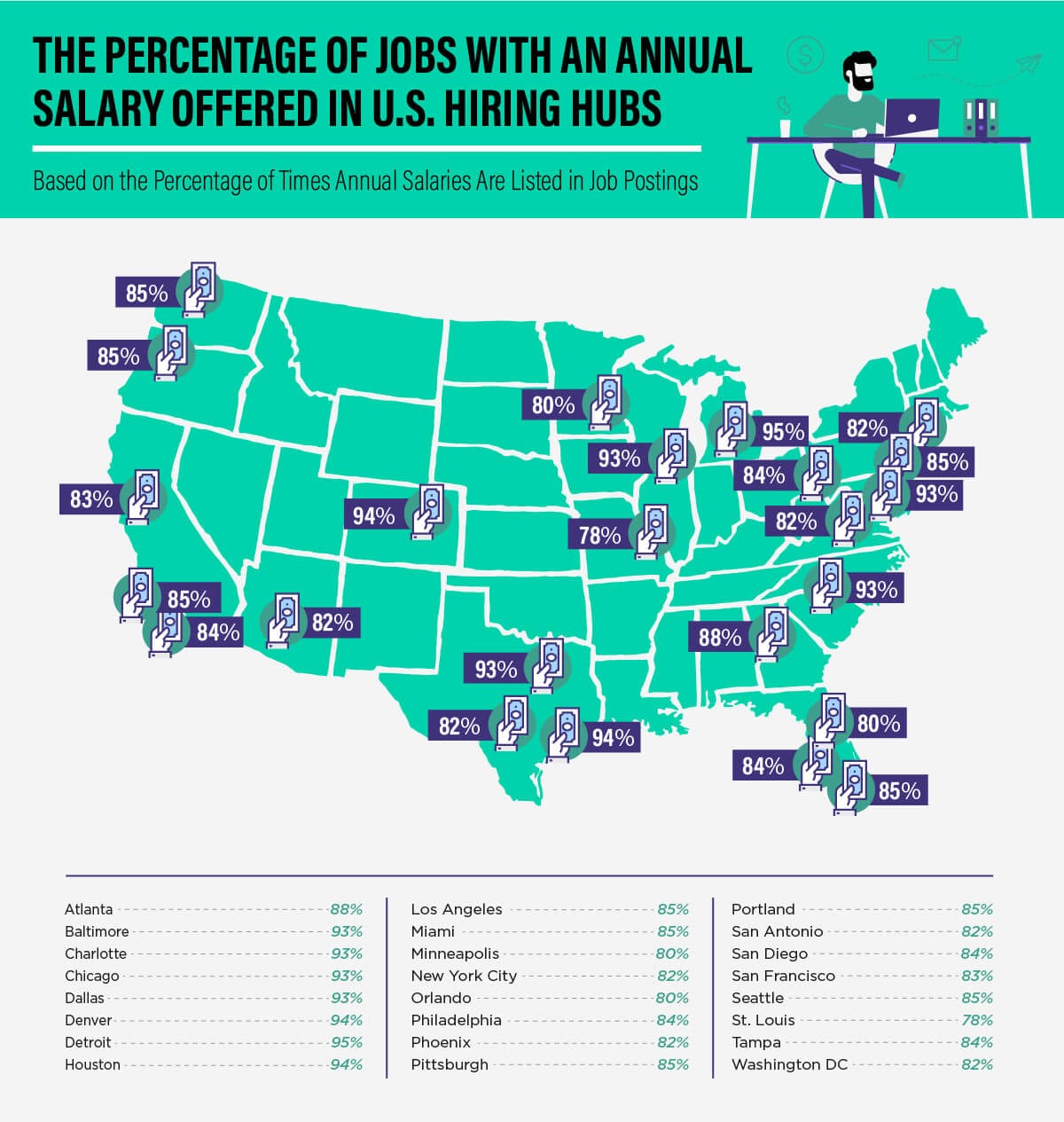 Graphic: percentage of jobs with an annual salary offered in US hiring hub cities