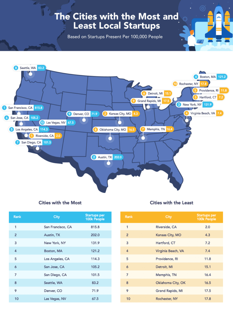Graphic: “The Cities with the Most & Least Local Startups” 