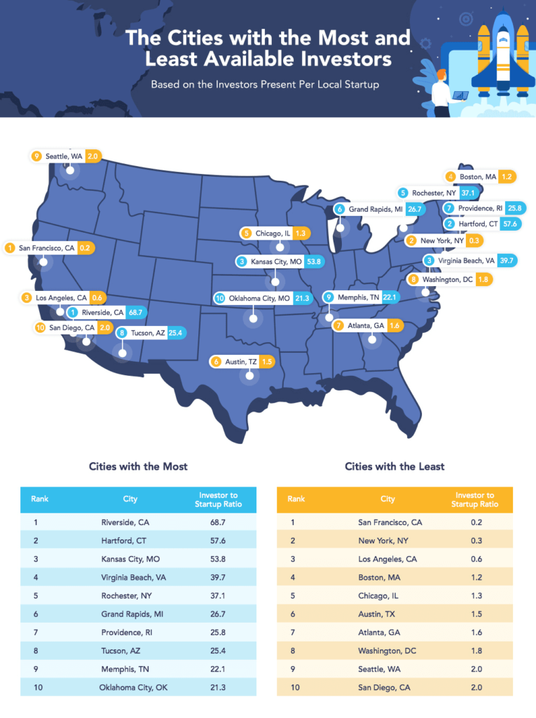 Graphic: “The Cities with the Most & Least Available Investors”