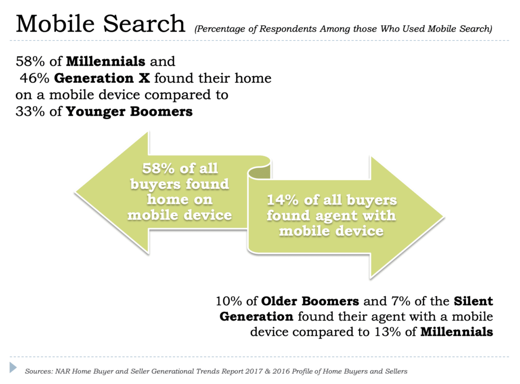 Study on the percentage of people who found a home or real estate via mobile search.