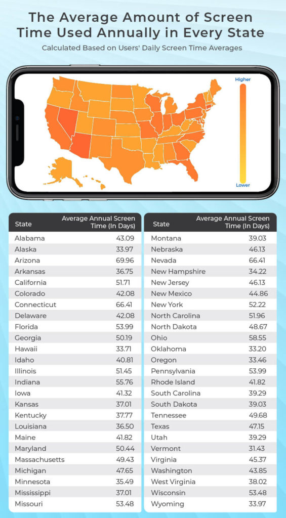 Graphic: The Average Amount of Screen Time Used Annually in Every State