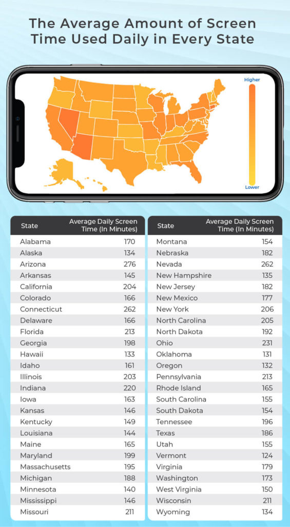 Graphic: The Average Amount of Screen Time Used Daily in Every State