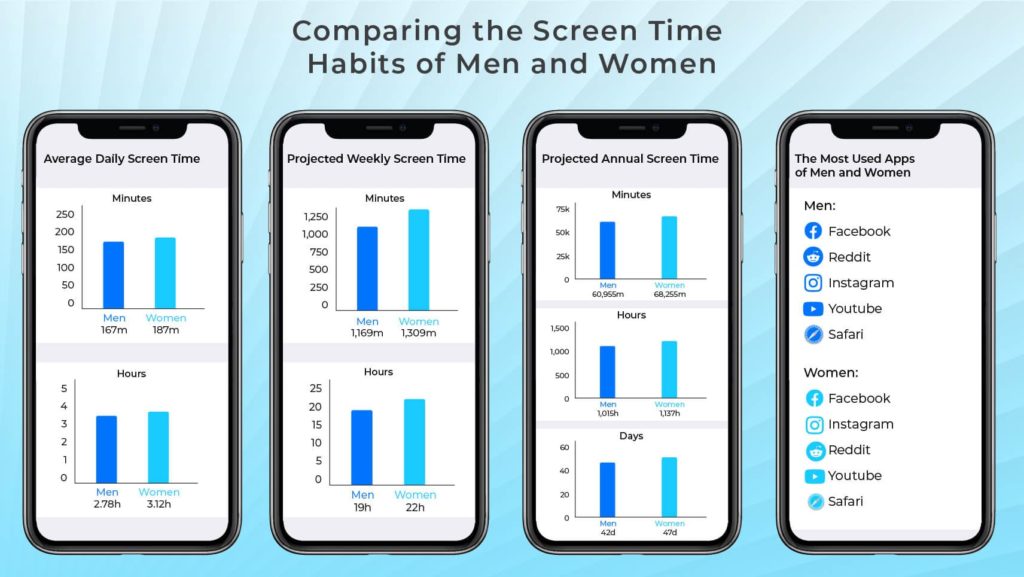  Graphic: Comparing the Screen Time Habits of Men and Women