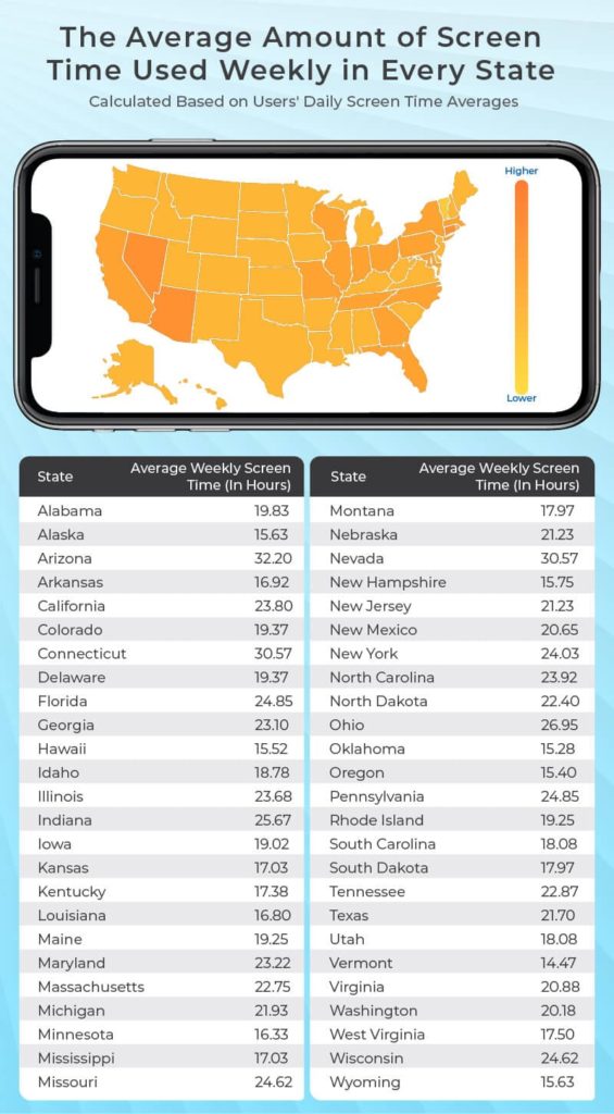 Graphic: The Average Amount of Screen Time Used Weekly in Every State