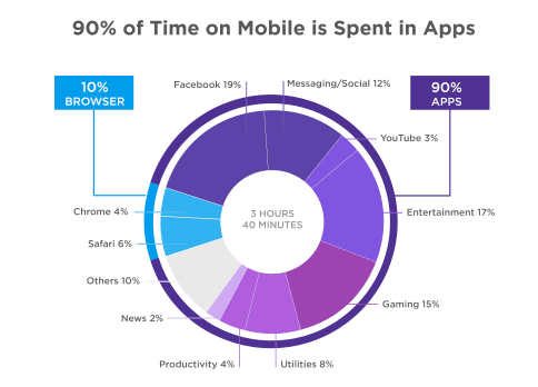 Any marketing strategy must embrace mobile (chart from Neil Patel).