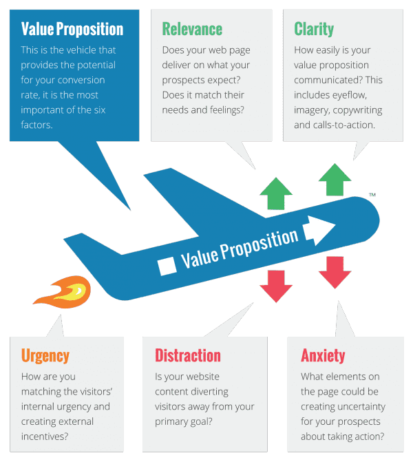 Not focusing on conversions is a major marketing mistake (graphic from Neil Patel).