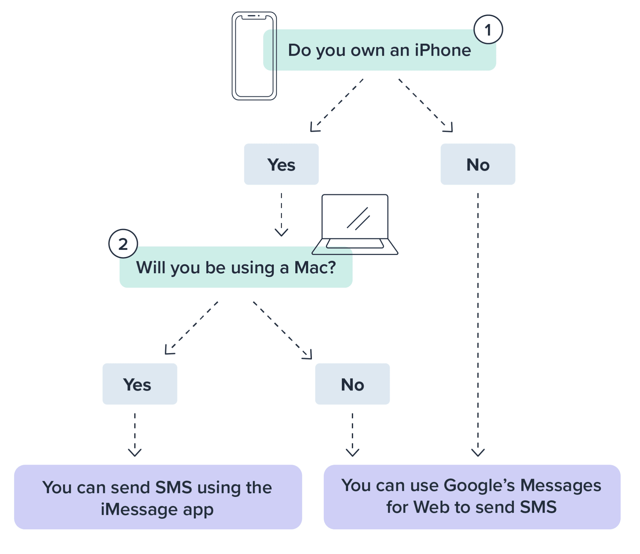 How to Send a Text From Your Computer | SimpleTexting