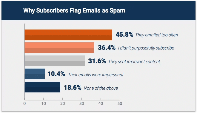 Statistics on why unsubscribe rates stay high