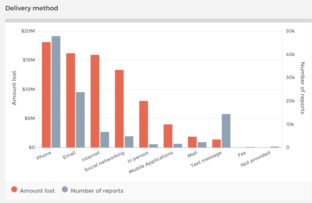 "Chart of common delivery methods for scams."