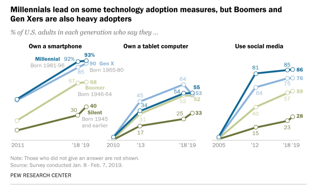 "Chart on use of popular technology by generation."