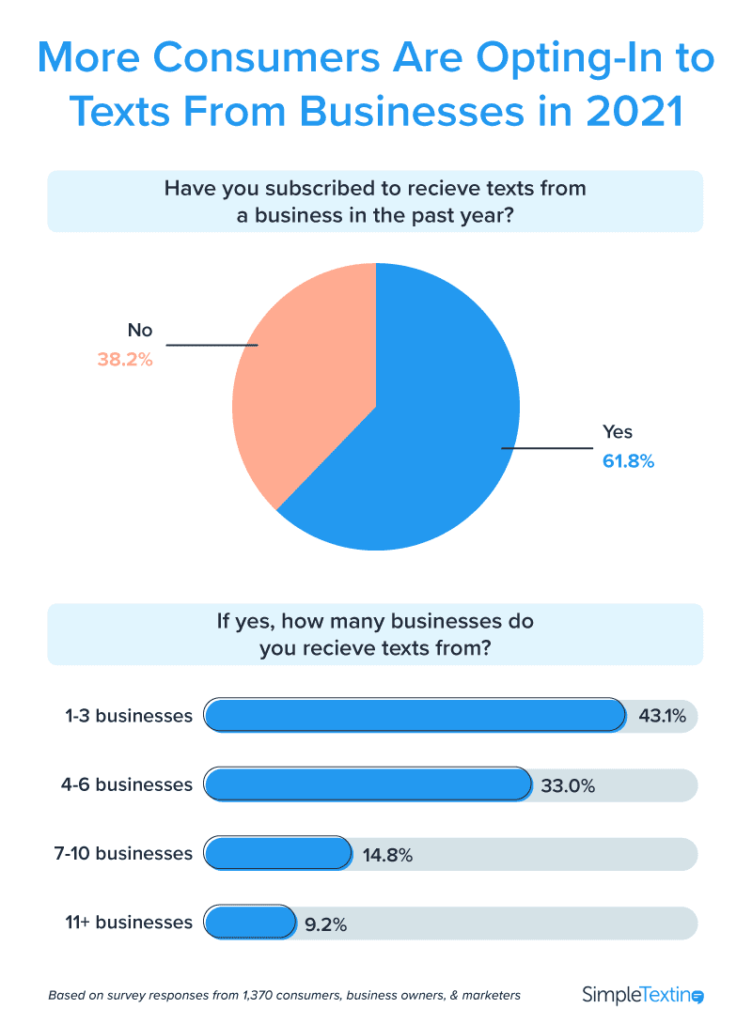 Pie and bar charts illustrating opt-in subscription behaviors of consumers