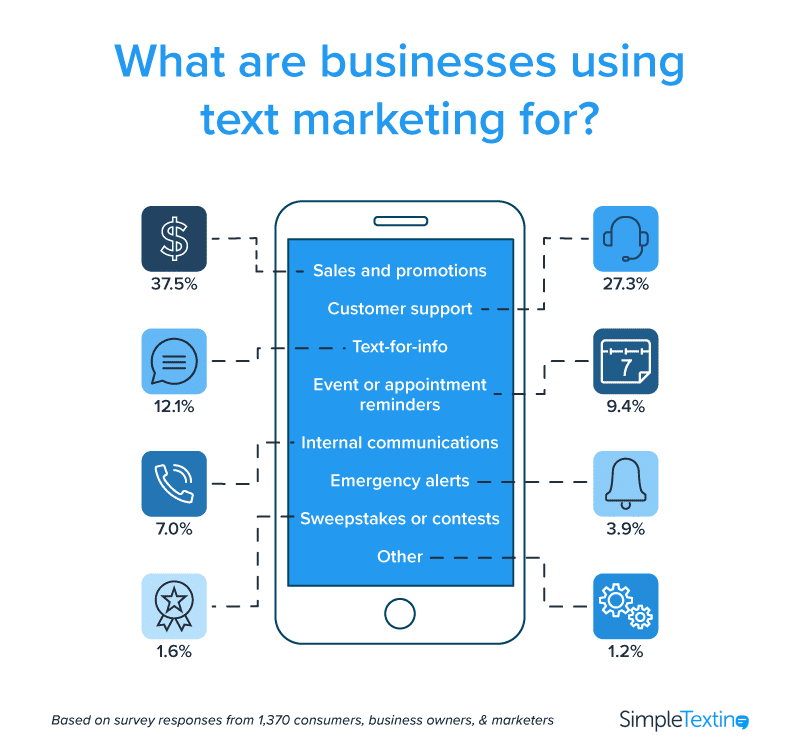  Illustration of how businesses use text marketing to reach consumers
