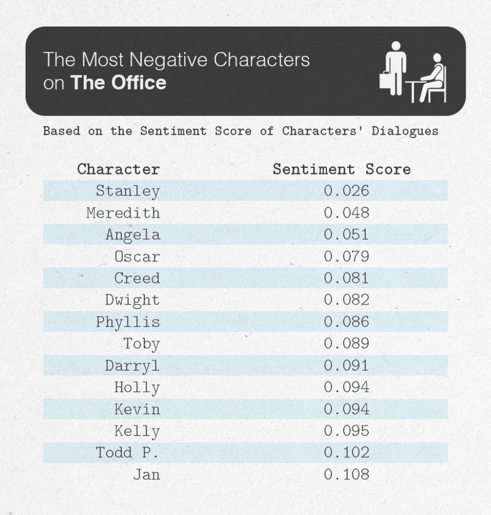 Table showing the most negative characters on The Office