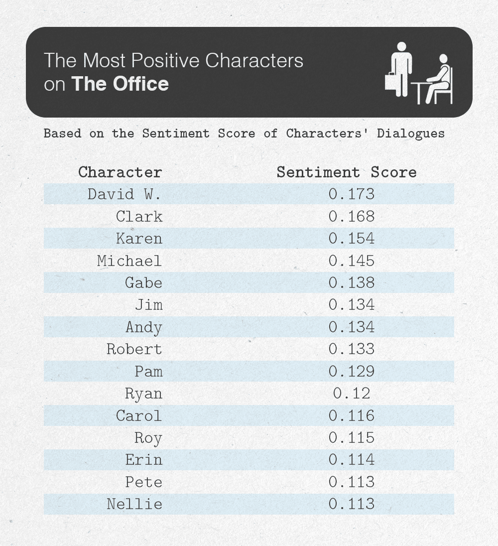 Table showing the most positive characters on The Office