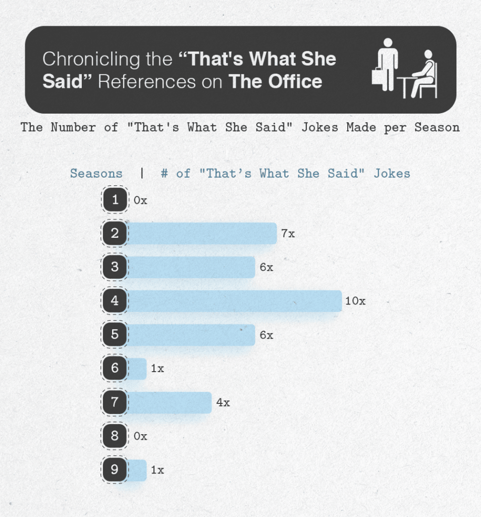 Table showing how many “That’s what she said” jokes are in The Office