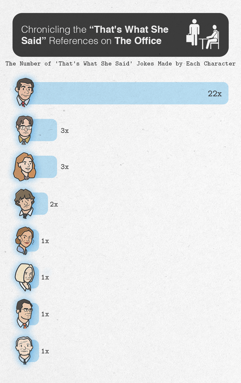 Table showing number of times each character says “That’s what she said” on The Office